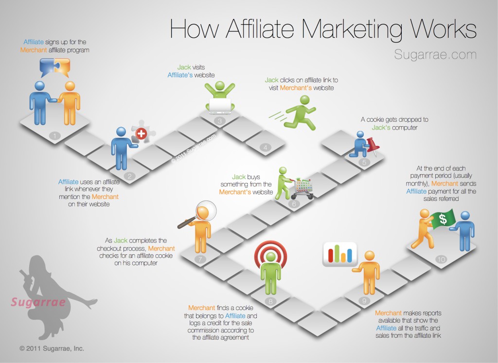 hoe-werkt-affiliate-marketing